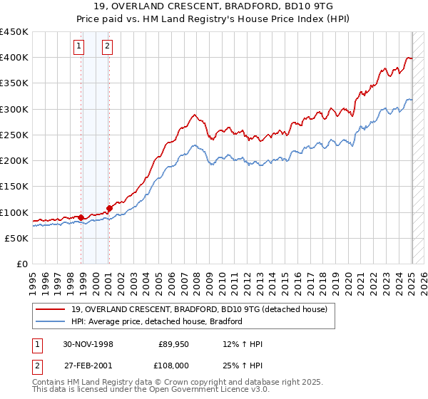 19, OVERLAND CRESCENT, BRADFORD, BD10 9TG: Price paid vs HM Land Registry's House Price Index