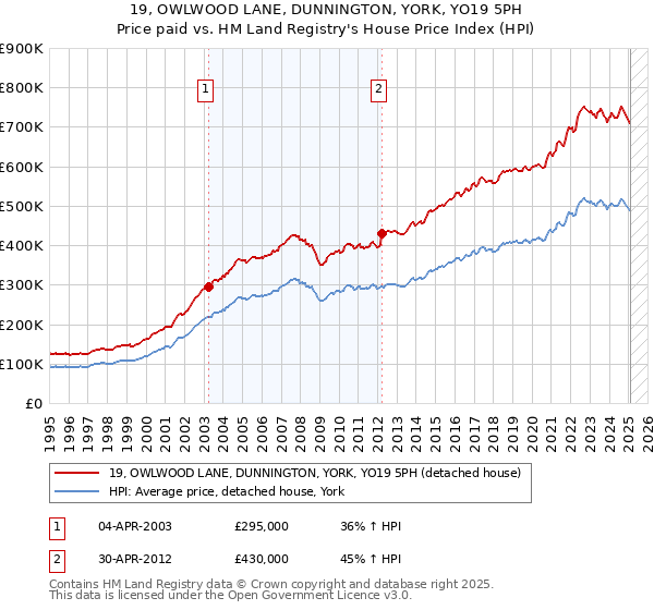 19, OWLWOOD LANE, DUNNINGTON, YORK, YO19 5PH: Price paid vs HM Land Registry's House Price Index