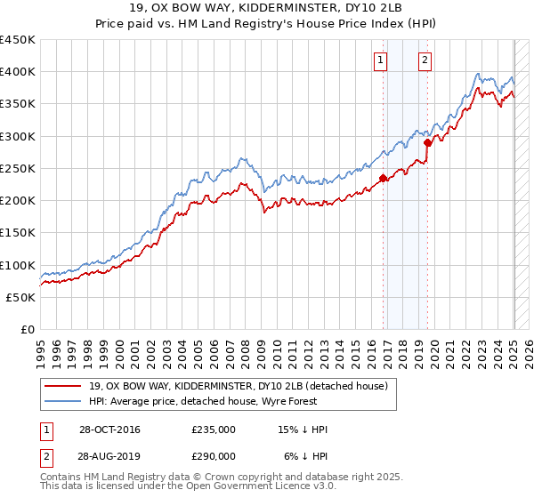 19, OX BOW WAY, KIDDERMINSTER, DY10 2LB: Price paid vs HM Land Registry's House Price Index