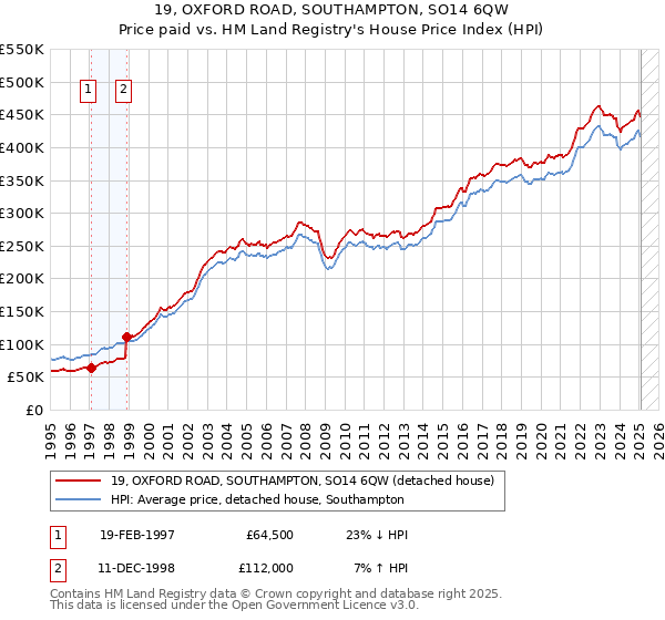 19, OXFORD ROAD, SOUTHAMPTON, SO14 6QW: Price paid vs HM Land Registry's House Price Index