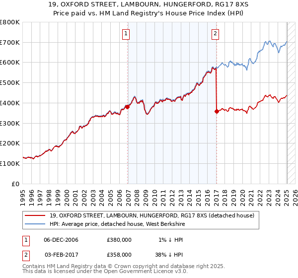 19, OXFORD STREET, LAMBOURN, HUNGERFORD, RG17 8XS: Price paid vs HM Land Registry's House Price Index