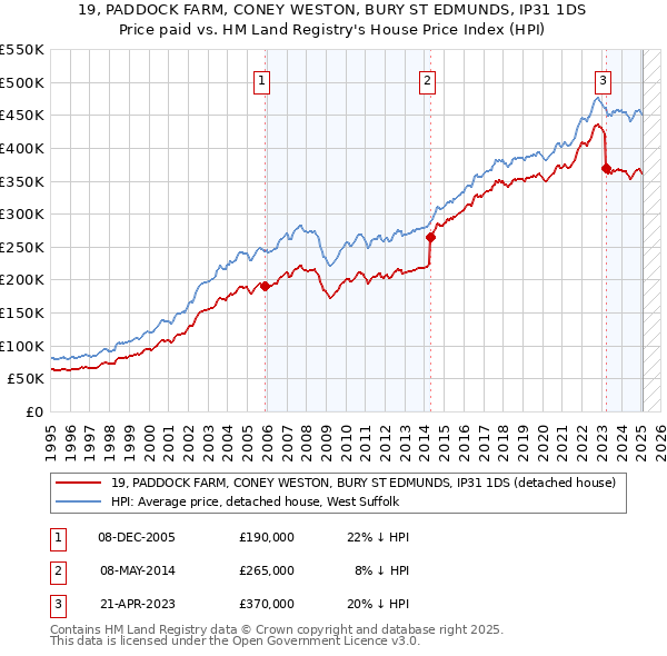 19, PADDOCK FARM, CONEY WESTON, BURY ST EDMUNDS, IP31 1DS: Price paid vs HM Land Registry's House Price Index