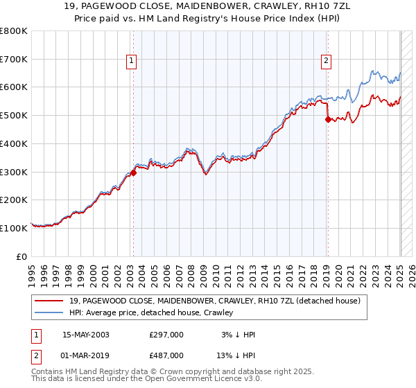 19, PAGEWOOD CLOSE, MAIDENBOWER, CRAWLEY, RH10 7ZL: Price paid vs HM Land Registry's House Price Index