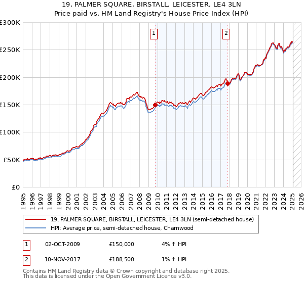 19, PALMER SQUARE, BIRSTALL, LEICESTER, LE4 3LN: Price paid vs HM Land Registry's House Price Index
