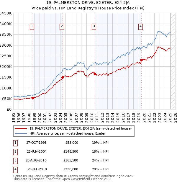 19, PALMERSTON DRIVE, EXETER, EX4 2JA: Price paid vs HM Land Registry's House Price Index