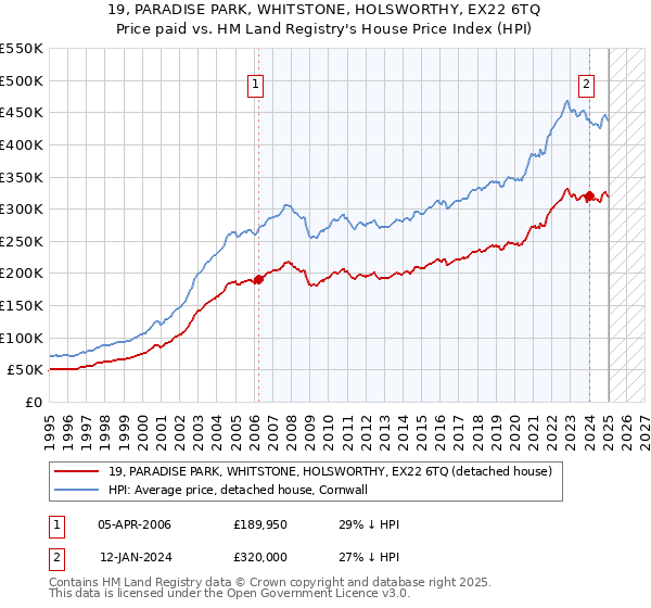 19, PARADISE PARK, WHITSTONE, HOLSWORTHY, EX22 6TQ: Price paid vs HM Land Registry's House Price Index