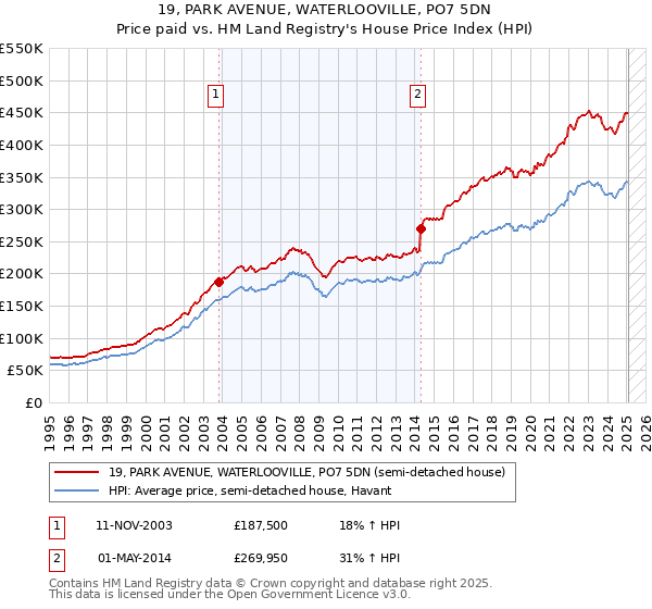 19, PARK AVENUE, WATERLOOVILLE, PO7 5DN: Price paid vs HM Land Registry's House Price Index