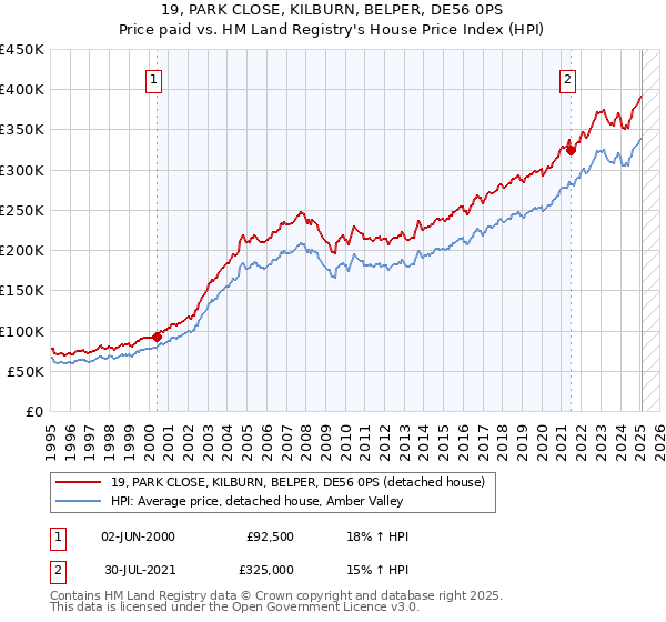 19, PARK CLOSE, KILBURN, BELPER, DE56 0PS: Price paid vs HM Land Registry's House Price Index