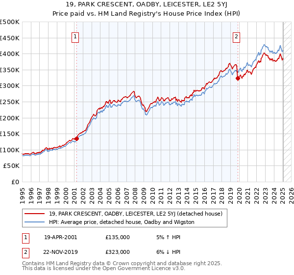 19, PARK CRESCENT, OADBY, LEICESTER, LE2 5YJ: Price paid vs HM Land Registry's House Price Index
