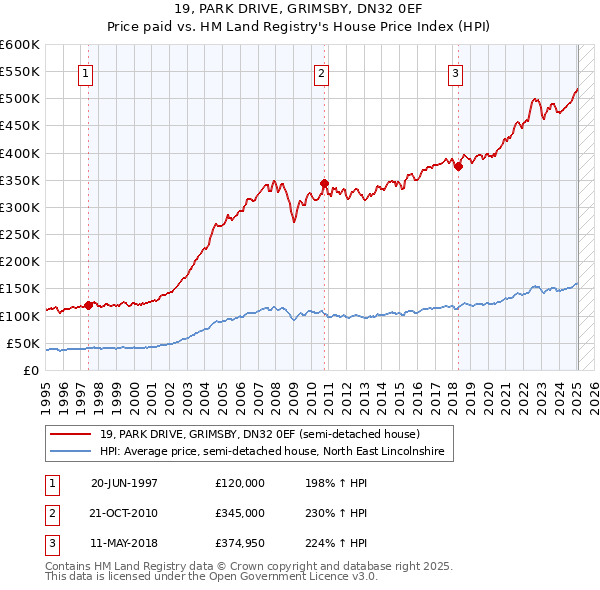 19, PARK DRIVE, GRIMSBY, DN32 0EF: Price paid vs HM Land Registry's House Price Index