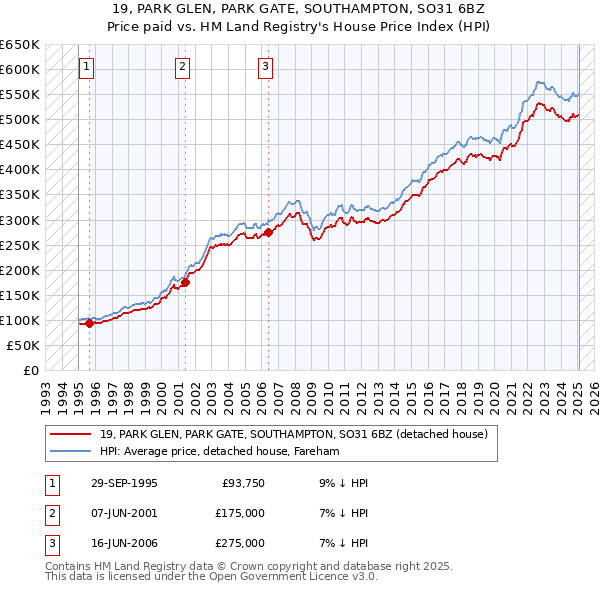 19, PARK GLEN, PARK GATE, SOUTHAMPTON, SO31 6BZ: Price paid vs HM Land Registry's House Price Index