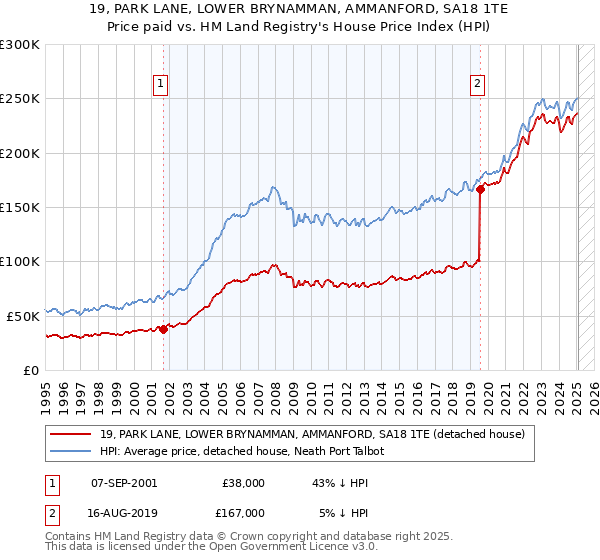 19, PARK LANE, LOWER BRYNAMMAN, AMMANFORD, SA18 1TE: Price paid vs HM Land Registry's House Price Index