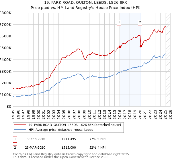 19, PARK ROAD, OULTON, LEEDS, LS26 8FX: Price paid vs HM Land Registry's House Price Index