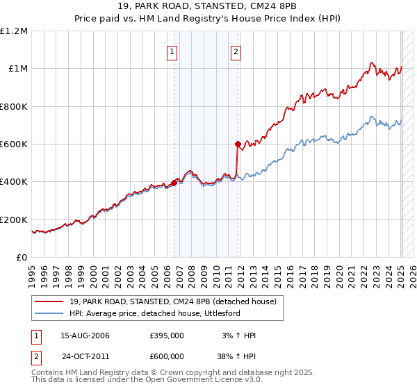 19, PARK ROAD, STANSTED, CM24 8PB: Price paid vs HM Land Registry's House Price Index