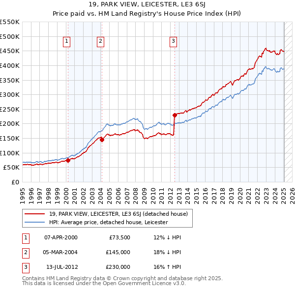 19, PARK VIEW, LEICESTER, LE3 6SJ: Price paid vs HM Land Registry's House Price Index
