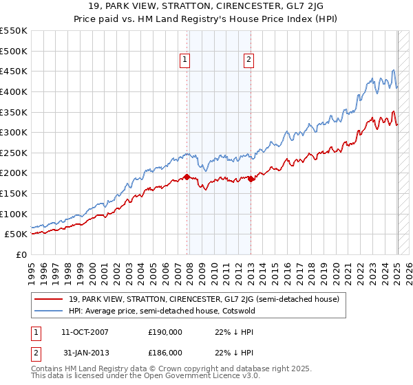 19, PARK VIEW, STRATTON, CIRENCESTER, GL7 2JG: Price paid vs HM Land Registry's House Price Index