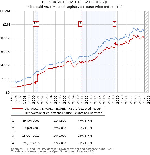 19, PARKGATE ROAD, REIGATE, RH2 7JL: Price paid vs HM Land Registry's House Price Index