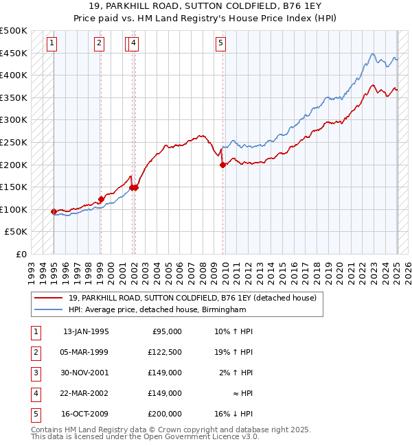 19, PARKHILL ROAD, SUTTON COLDFIELD, B76 1EY: Price paid vs HM Land Registry's House Price Index