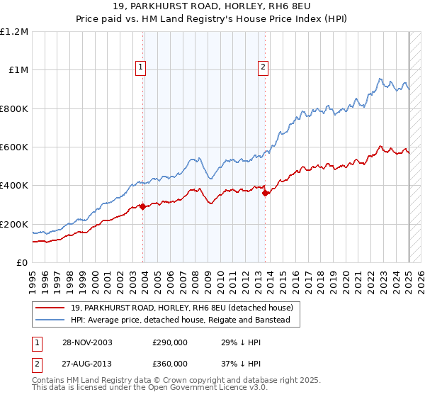 19, PARKHURST ROAD, HORLEY, RH6 8EU: Price paid vs HM Land Registry's House Price Index