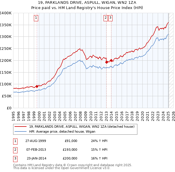 19, PARKLANDS DRIVE, ASPULL, WIGAN, WN2 1ZA: Price paid vs HM Land Registry's House Price Index
