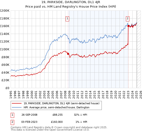 19, PARKSIDE, DARLINGTON, DL1 4JR: Price paid vs HM Land Registry's House Price Index