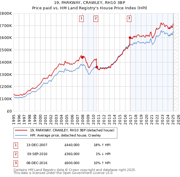 19, PARKWAY, CRAWLEY, RH10 3BP: Price paid vs HM Land Registry's House Price Index