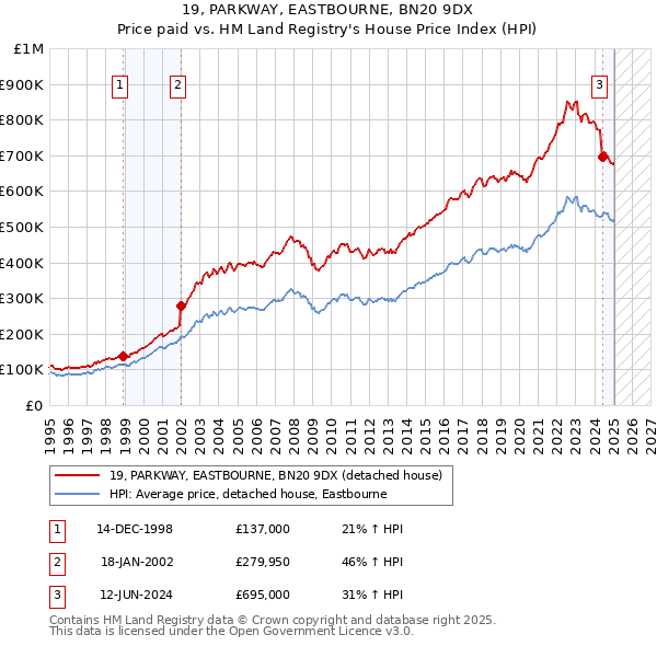 19, PARKWAY, EASTBOURNE, BN20 9DX: Price paid vs HM Land Registry's House Price Index