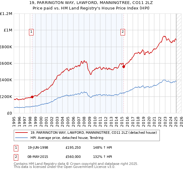 19, PARRINGTON WAY, LAWFORD, MANNINGTREE, CO11 2LZ: Price paid vs HM Land Registry's House Price Index