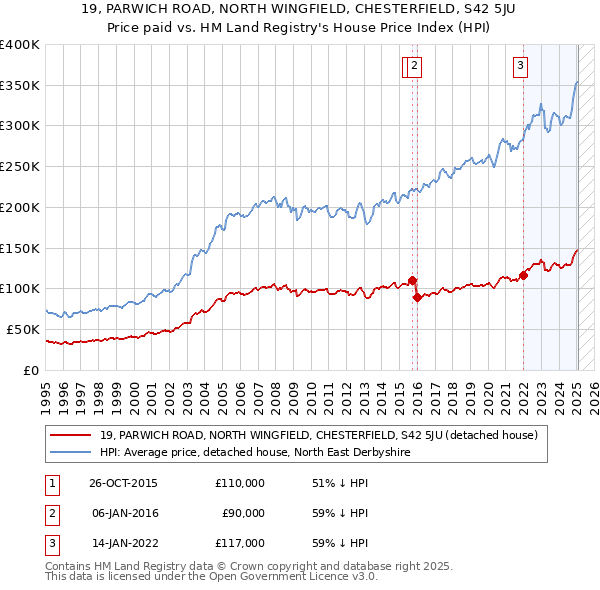 19, PARWICH ROAD, NORTH WINGFIELD, CHESTERFIELD, S42 5JU: Price paid vs HM Land Registry's House Price Index