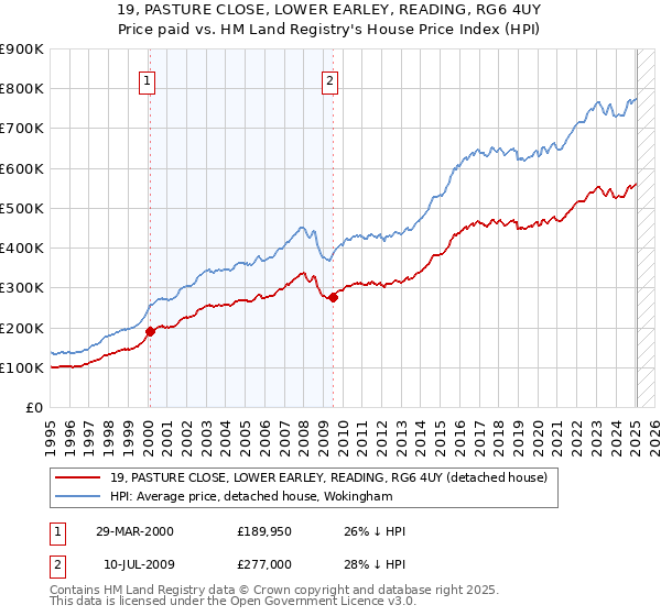 19, PASTURE CLOSE, LOWER EARLEY, READING, RG6 4UY: Price paid vs HM Land Registry's House Price Index