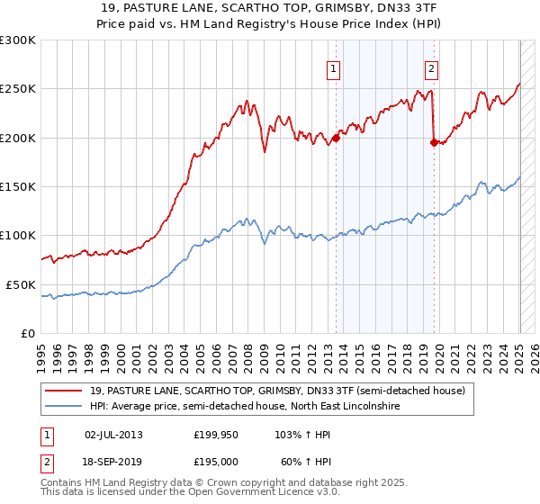 19, PASTURE LANE, SCARTHO TOP, GRIMSBY, DN33 3TF: Price paid vs HM Land Registry's House Price Index