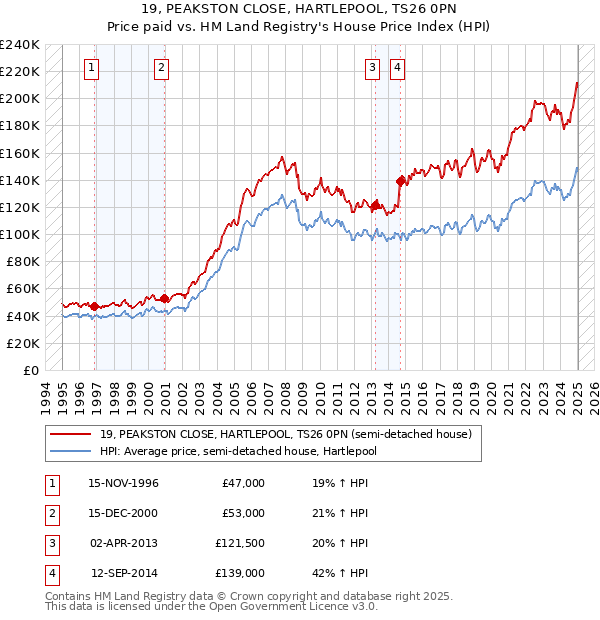 19, PEAKSTON CLOSE, HARTLEPOOL, TS26 0PN: Price paid vs HM Land Registry's House Price Index