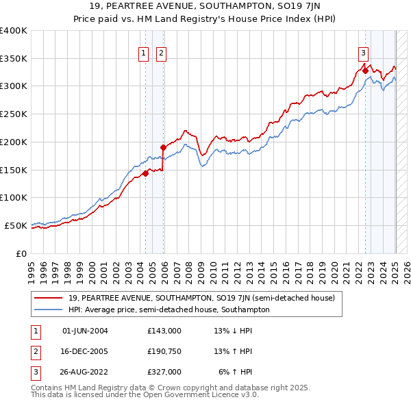 19, PEARTREE AVENUE, SOUTHAMPTON, SO19 7JN: Price paid vs HM Land Registry's House Price Index