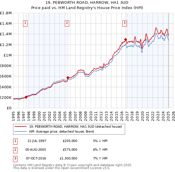 19, PEBWORTH ROAD, HARROW, HA1 3UD: Price paid vs HM Land Registry's House Price Index