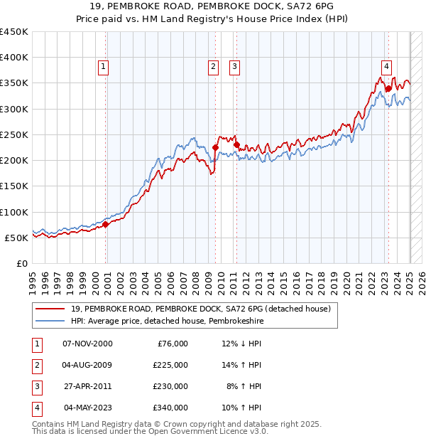 19, PEMBROKE ROAD, PEMBROKE DOCK, SA72 6PG: Price paid vs HM Land Registry's House Price Index