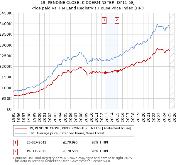 19, PENDINE CLOSE, KIDDERMINSTER, DY11 5EJ: Price paid vs HM Land Registry's House Price Index