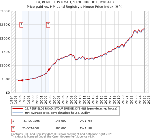 19, PENFIELDS ROAD, STOURBRIDGE, DY8 4LB: Price paid vs HM Land Registry's House Price Index