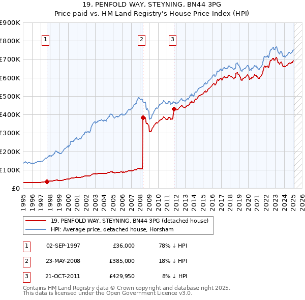 19, PENFOLD WAY, STEYNING, BN44 3PG: Price paid vs HM Land Registry's House Price Index