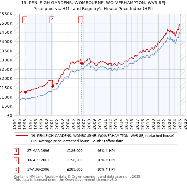 19, PENLEIGH GARDENS, WOMBOURNE, WOLVERHAMPTON, WV5 8EJ: Price paid vs HM Land Registry's House Price Index