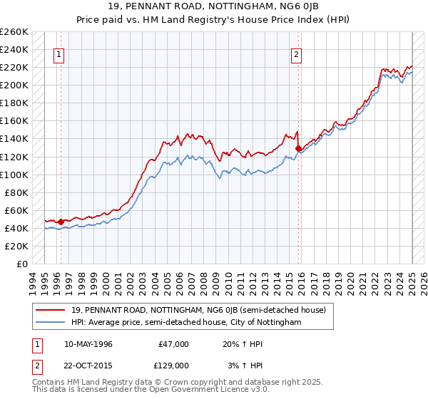 19, PENNANT ROAD, NOTTINGHAM, NG6 0JB: Price paid vs HM Land Registry's House Price Index