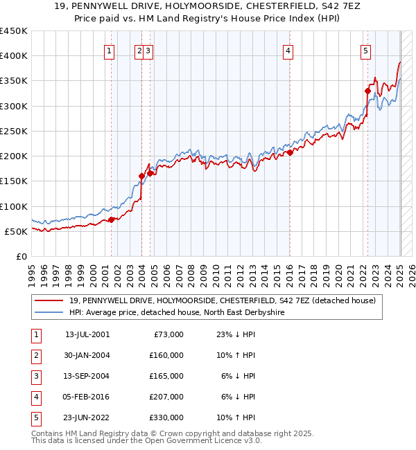 19, PENNYWELL DRIVE, HOLYMOORSIDE, CHESTERFIELD, S42 7EZ: Price paid vs HM Land Registry's House Price Index
