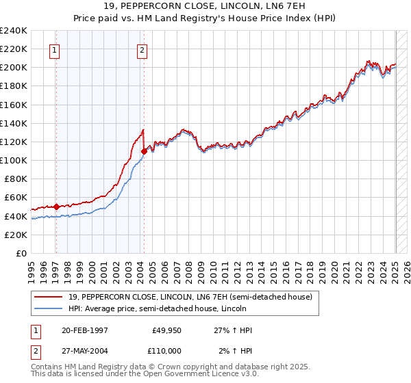 19, PEPPERCORN CLOSE, LINCOLN, LN6 7EH: Price paid vs HM Land Registry's House Price Index