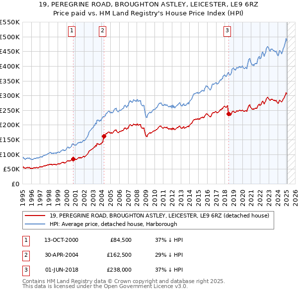 19, PEREGRINE ROAD, BROUGHTON ASTLEY, LEICESTER, LE9 6RZ: Price paid vs HM Land Registry's House Price Index