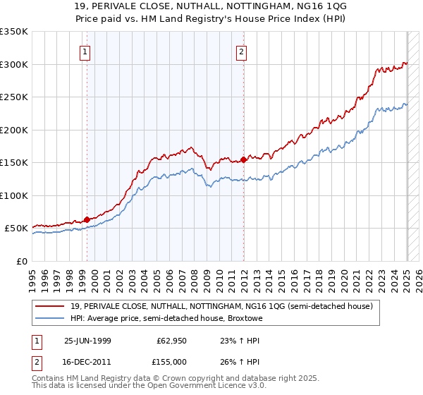 19, PERIVALE CLOSE, NUTHALL, NOTTINGHAM, NG16 1QG: Price paid vs HM Land Registry's House Price Index