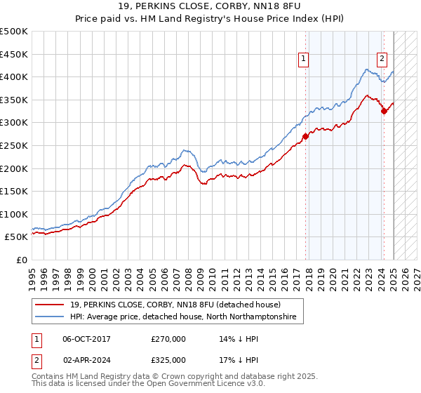 19, PERKINS CLOSE, CORBY, NN18 8FU: Price paid vs HM Land Registry's House Price Index