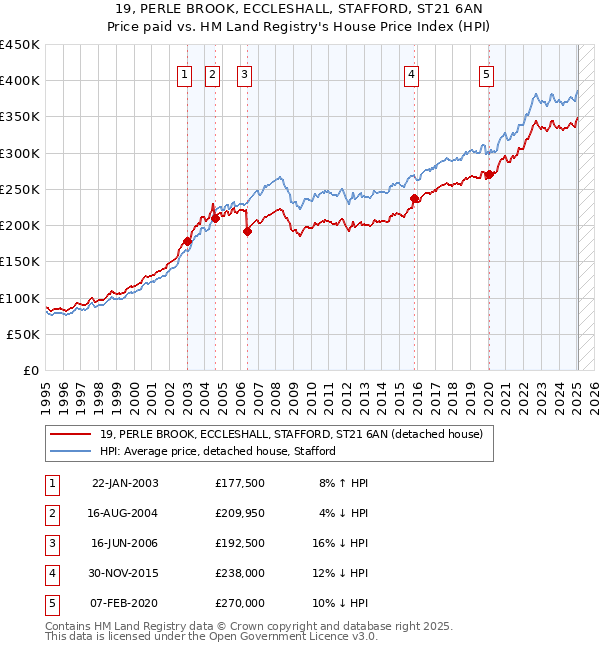 19, PERLE BROOK, ECCLESHALL, STAFFORD, ST21 6AN: Price paid vs HM Land Registry's House Price Index