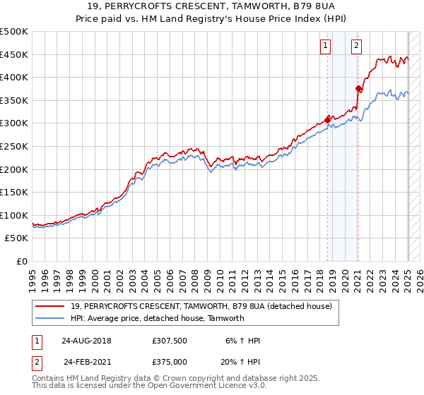 19, PERRYCROFTS CRESCENT, TAMWORTH, B79 8UA: Price paid vs HM Land Registry's House Price Index