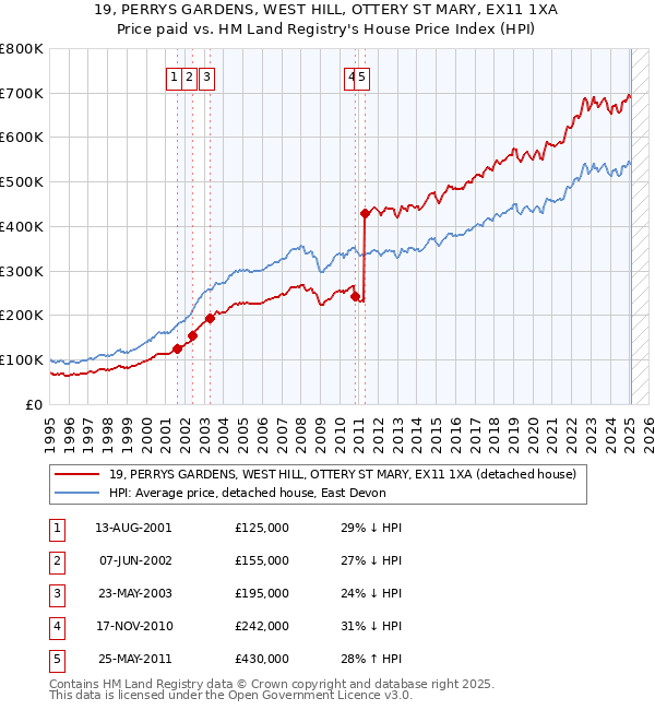 19, PERRYS GARDENS, WEST HILL, OTTERY ST MARY, EX11 1XA: Price paid vs HM Land Registry's House Price Index