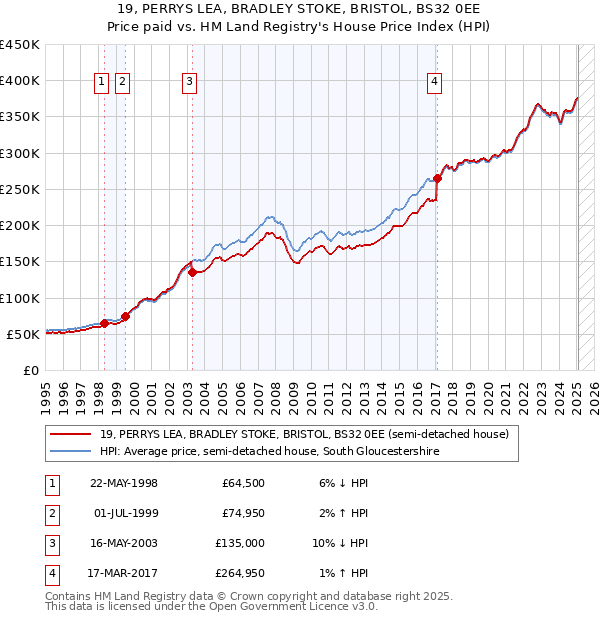 19, PERRYS LEA, BRADLEY STOKE, BRISTOL, BS32 0EE: Price paid vs HM Land Registry's House Price Index
