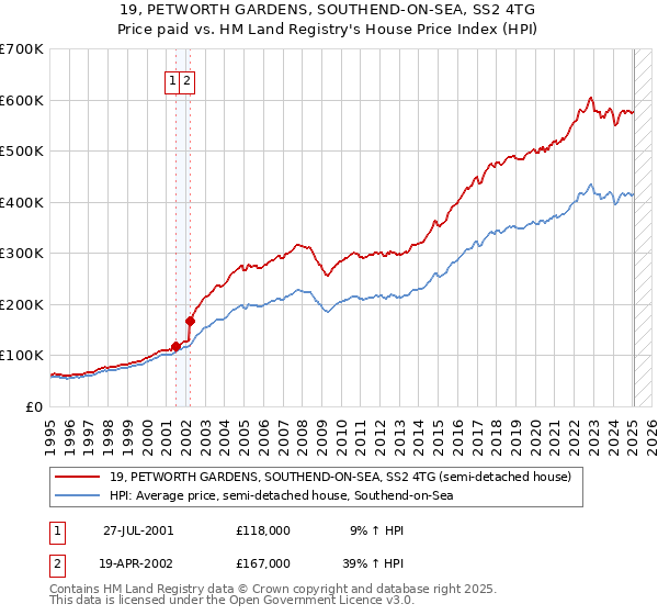 19, PETWORTH GARDENS, SOUTHEND-ON-SEA, SS2 4TG: Price paid vs HM Land Registry's House Price Index